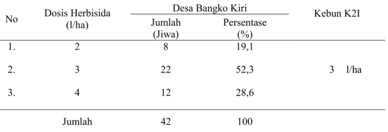 Tabel  9.  Dosis  Herbisida  yang  Digunakan  Petani  Sampel  di  Desa  Bangko  Kiri  dan  Kebun K2I 