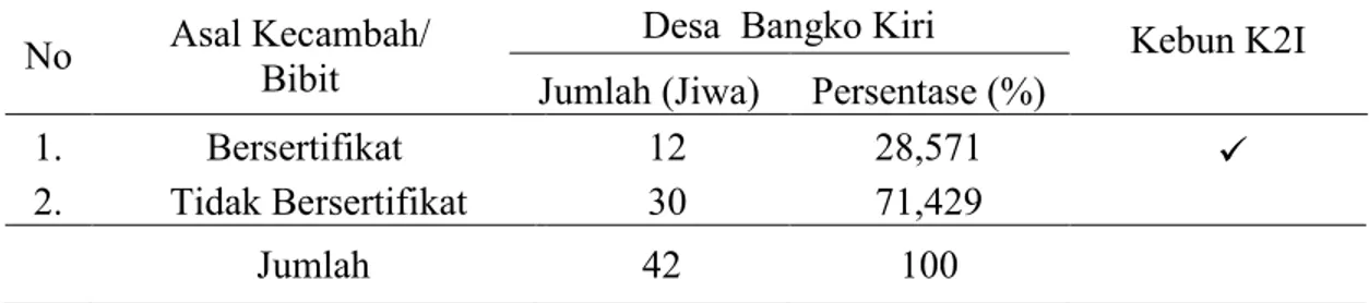 Tabel 1. Asal Bibit yang Digunakan Petani Sampel di Desa Bangko Kiri dan Kebun  K2I 