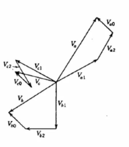 Gambar  2 menunjukkan  tiga  himpunan  komponen  simetris.  Fasor  arus  akan  dinyatakan  dengan  I  dengan  subskrip seperti untuk tegangan tersebut [4].