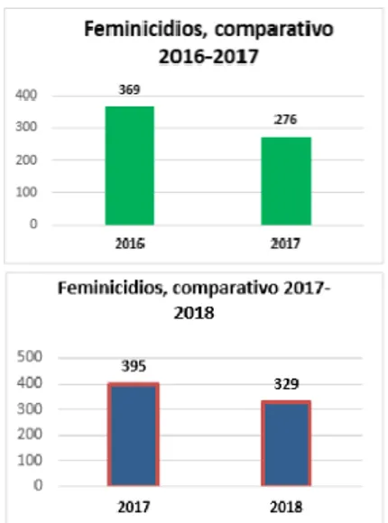 Gambar 4.2. Perbandingan Femicide di  El Salvador tahun 2010-2015 