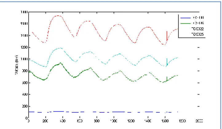 Gambar 7 Grafik perubahan voltase pada sampel teh  hitam jenis BP2 