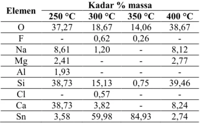 Tabel  3  menunjukkan  hasil  analisis  semikuantitatif  lapisan  tipis  SnO 2 .  Dari  hasil 