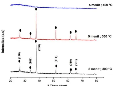 Gambar  5.  Pola  difraksi  sinar  X  lapisan  tipis  SnO 2   dengan  variasi  temperatur  substrat  pada  rasio  doping 