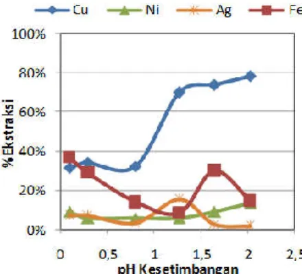 Gambar  1.  Persen  ekstraksi  Cu,  Ni,  Ag,  dan  Fe  sebagai  fungsi  pH  kesetimbangan  (konsentrasi  ekstraktan  25%  (v/v),  nisbah  O/A  1/1,  temperatur   25 °C) 