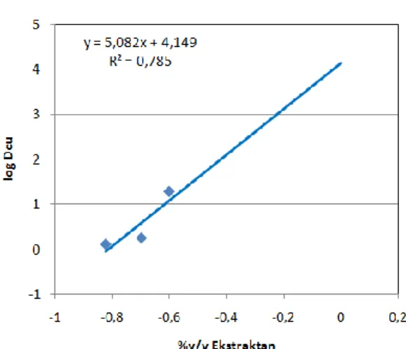 Gambar  6.    Persen  ekstraksi  Cu,  Fe,  Ni  dan  Zn  sebagai  fungsi  konsentrasi  ekstraktan  (pH  kesetimbangan 2) 
