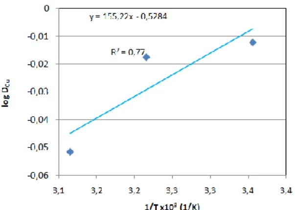 Gambar 8. Profil persen ekstraksi Cu, Fe, Ni, Pb dan  Zn  sebagai  fungsi  temperatur  (konsentrasi  ekstraktan 25%, nisbah O/A 2/1 pH 2) 