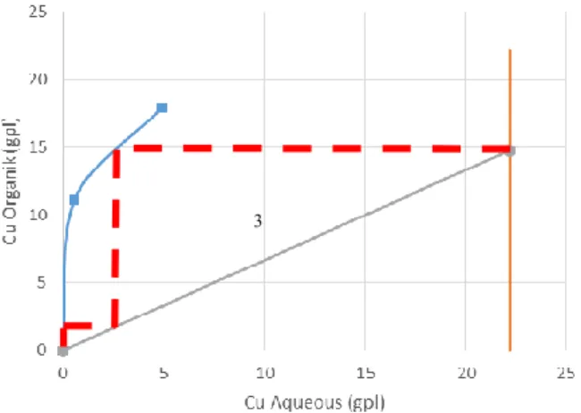 Gambar  12.  Grafik  persen  recovery  dan  kadar  tembaga  pada  fasa  aqueous  terhadap  konsentrasi  asam sulfat 
