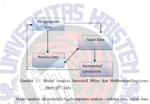 Gambar  3.1  Model  Analisis  Interaktif  Miles  dan  Hubberman(Sugiyono,  2009:337- 345) 