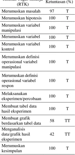 Tabel 2.  Persentase  Kentun- Kentun-tasan  Tiap-Tiap  Rincian  Tugas  Kinerja  (RTK)    Tes  Keterampilan  Proses Siswa  