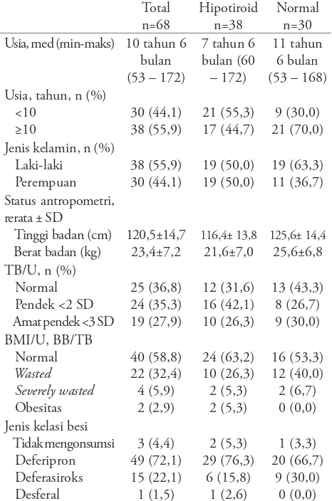 Tabel 3 Perbedaan kadar feritin antara kelompok hipotiroid nyata, subklinis, sekunder dengan eutiroid