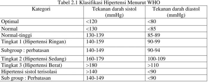 Tabel 2.1 Klasifikasi Hipertensi Menurut WHO 