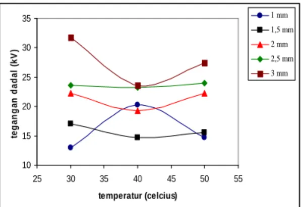 Gambar 4.4 Grafik hubungan temperatur dan  tegangan dadal pada minyak sawit untuk beberapa 