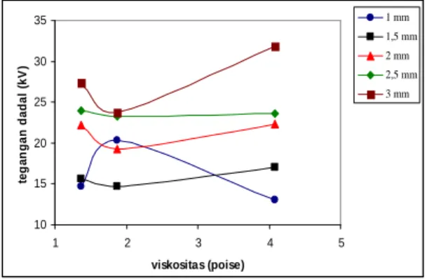 Gambar 4.5 Grafik hubungan viskositas dan  tegangan dadal minyak castor pada temperatur 30 