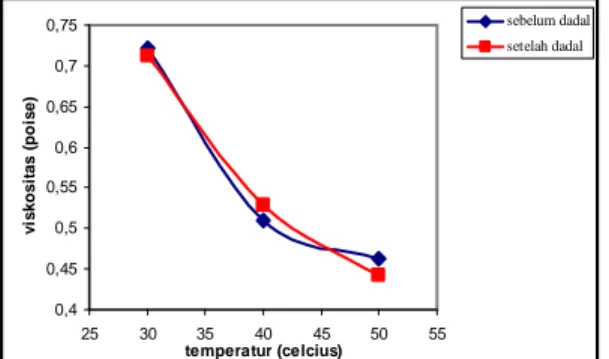Gambar 4.8 Grafik hubungan temperatur dan  viskositas pada minyak sawit 