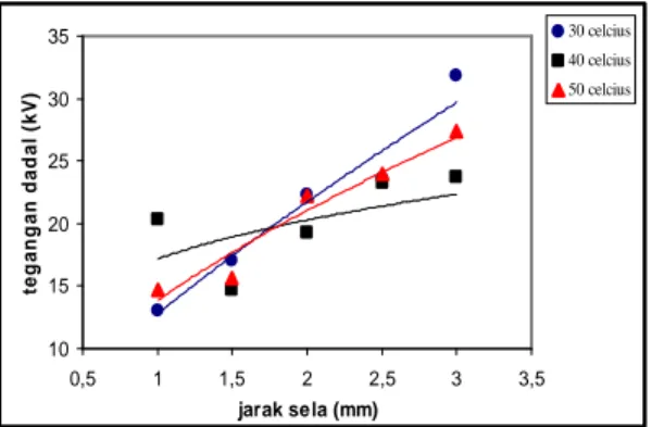 Gambar 4.1 Grafik hubungan jarak sela dan  tegangan dadal pada minyak castor dengan 