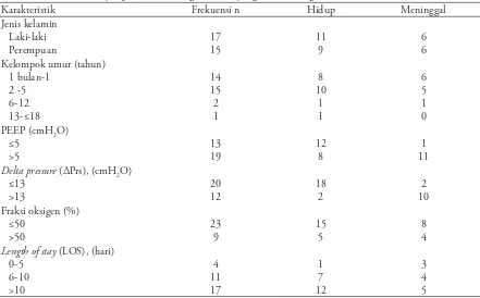 Tabel 1. Karakteristik subyek pasien anak dengan ARDS yang dirawat dengan ventilator invasif (n=32)