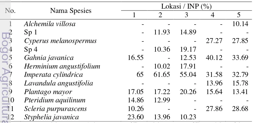 Tabel 1  Spesies tumbuhan dengan INP ≥ 10% di vegetasi padang rumput