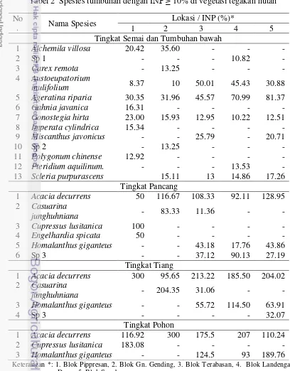 Tabel 2  Spesies tumbuhan dengan INP ≥ 10% di vegetasi tegakan hutan 