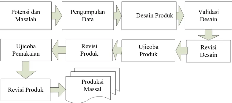 Gambar 3.1.Langkah-langkah penggunaan R&D (Sugiyono, 2012) 