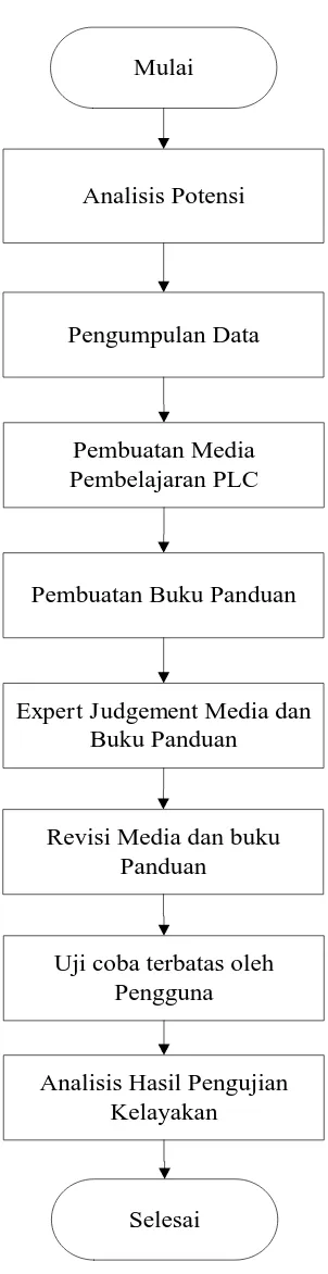 Gambar 3.2. Diagram Alur Penelitian 