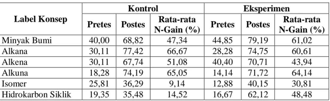 Tabel 4. Persentase perolehan skor pretes, postes, dan N-Gain masing-masing   indikator keterampilan generik sains kelompok eksperimen dan kontrol  Label Konsep 