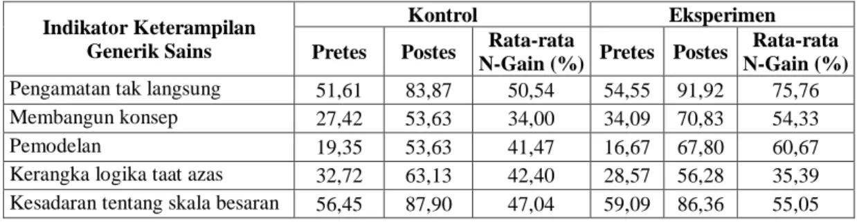 Tabel 6. Perolehan rerata skor postes dan pretes   keterampilan generik sains kelompok kontrol dan eksperimen 