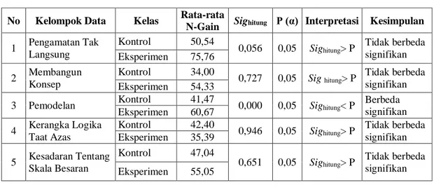 Tabel 7. Rekapitulasi Hasil Uji Hipotesis Beda Rata-rata N-Gain   Keterampilan Generik Sains Kelas Kontrol dan Eksperimen 