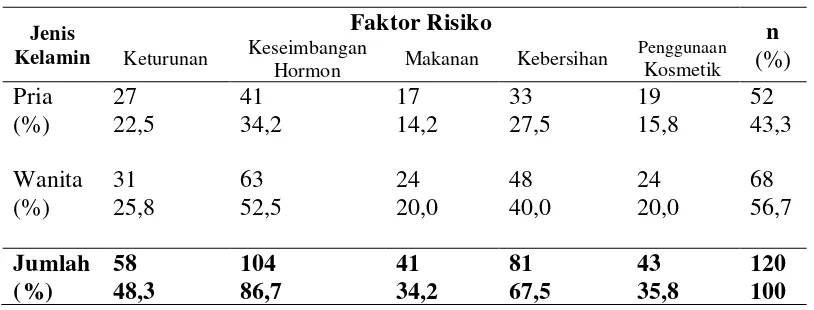Tabel 5.1. Faktor Risiko Akne Vulgaris di Kalangan Mahasiswa Kedokteran Universitas Sumetera Utara angkatan 2009, 2010, dan 2011 