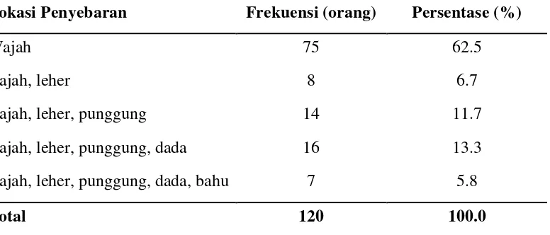 Tabel 5.7. Distribusi Akne Vulgaris berdasarkan Kelompok Usia 