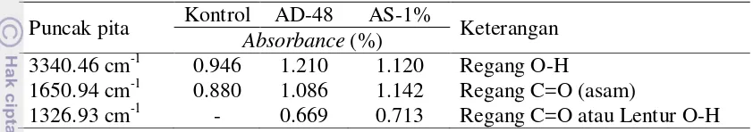 Tabel 2.6  Puncak pita hasil analisis FTIR pada KBJ 