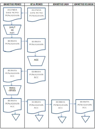 Gambar 3. Diagram Flow Dokumen Sistem  Administrasi Promosi 