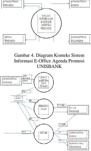 Gambar 5. Diagram Level 1 Sistem Informasi E- E-Office Agenda Promosi 