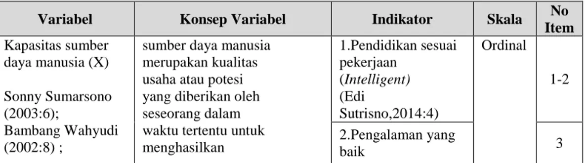 Tabel 3.1  Operasional variabel 