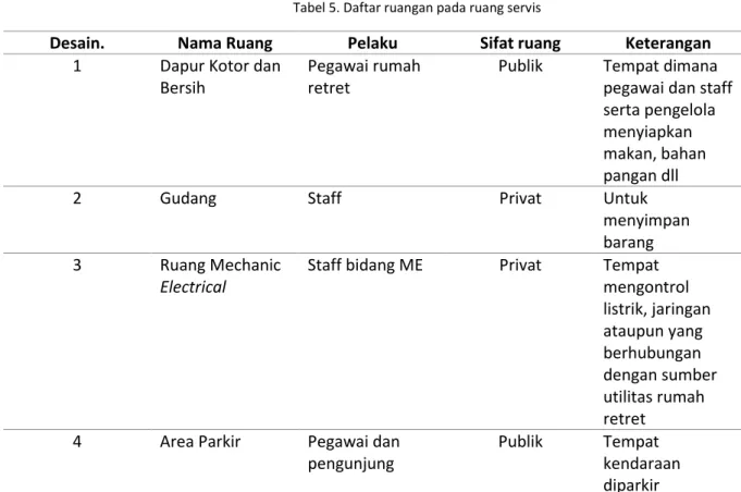 Tabel 5. Daftar ruangan pada ruang servis