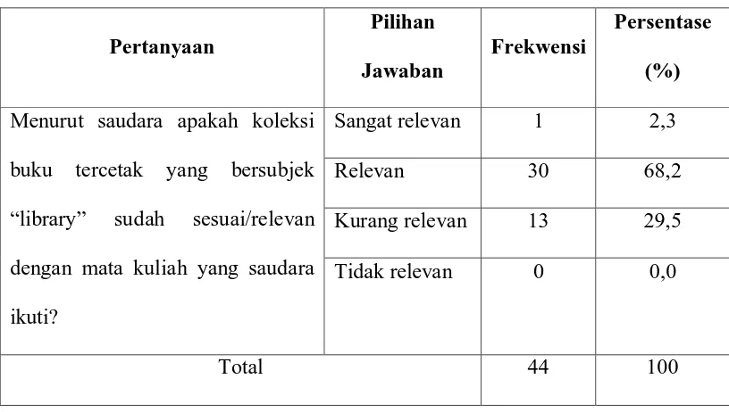 Tabel 4.2 : Koleksi buku tercetak yang bersubjek “library” sudah 