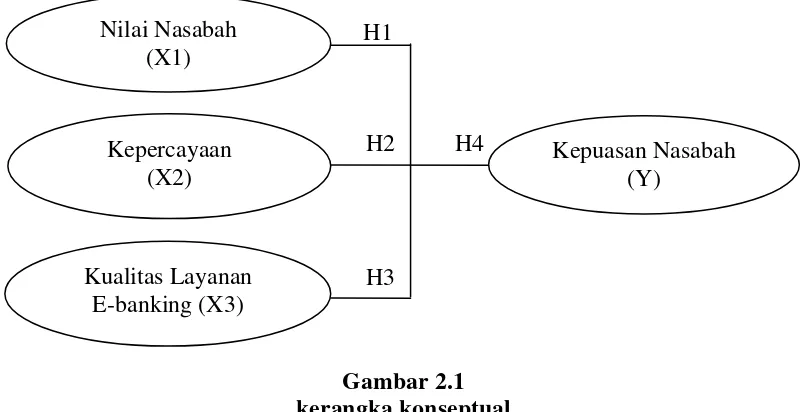 Gambar 2.1 kerangka konseptual 