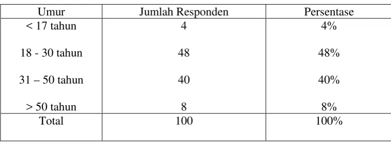 Tabel 4.1 Jumlah Responden Menurut Jenis Kelamin 