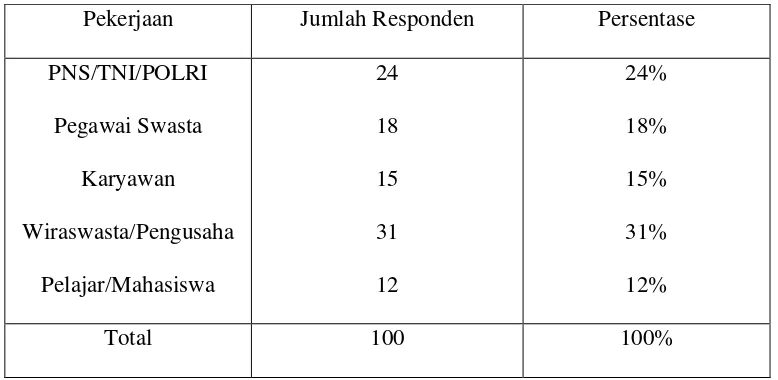 Tabel 4.3 