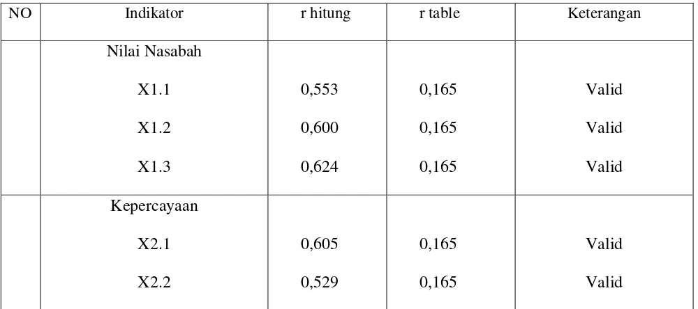 Tabel 4.4 Hasil Pengujian Validitas 