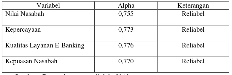 Tabel 4.5 Hasil Pengujian Reliabilitas 