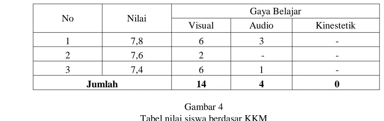 Gambar 4  Tabel nilai siswa berdasar KKM 