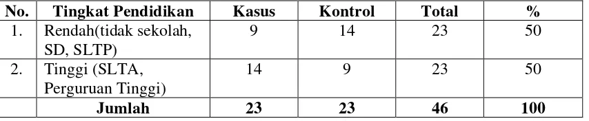 Tabel 4.2 Kategori Responden Berdasarkan Pekerjaan Kepala Keluarga Responden di Wilayah Kerja Puskesmas Kotabaru Kecamatan Keritang tahun 2012 
