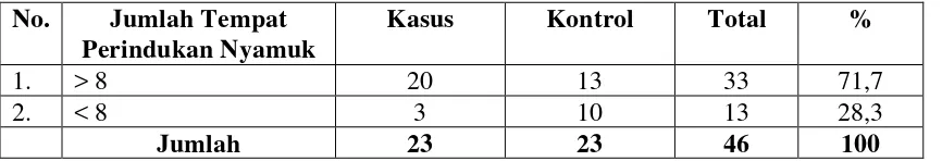 Tabel 4.4 Kategori Responden Berdasarkan Jumlah Tempat Perindukan Nyamuk di Wilayah Kerja Puskesmas Kotabaru Kecamatan Inderagiri Hilir Tahun 2012 