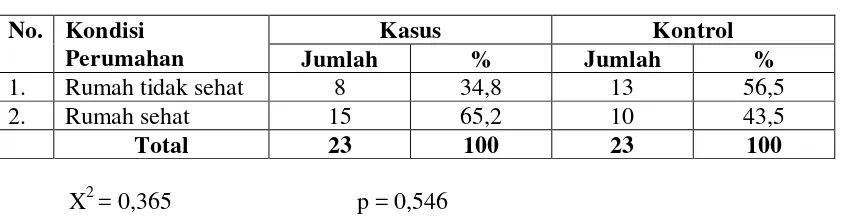 Tabel 4.6 Hubungan Kondisi Perumahan dengan Angka Kejadian Demam 