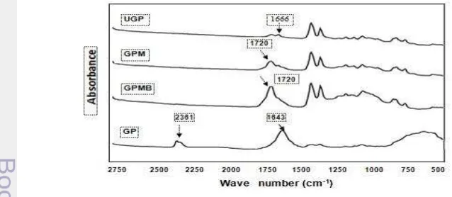 Gambar  3.7 menunjukkan spektra infra merah  getah perca resin padat 