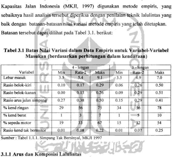 Tabel 3.1 Batas Nilai Variasi dalam Data Empiris untuk Variabel-Variabel Masukan (berdasarkan perhitungan dalam kendaraan)