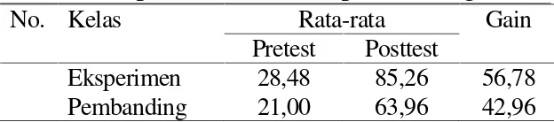 Tabel 1. Rata-rata nilai pretes dan postes kelaseksperimen dan kelas pembanding