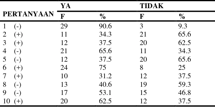 Tabel  2. Distribusi  Frekuensi Persepsi Suami Tentang Tubektomi Terhadap Respon Seksual Berdasarkan Pertanyaan Yang Dipilih di Kelurahan Kemenangan Tani Kecamatan Medan Tuntungan Tahun 2010