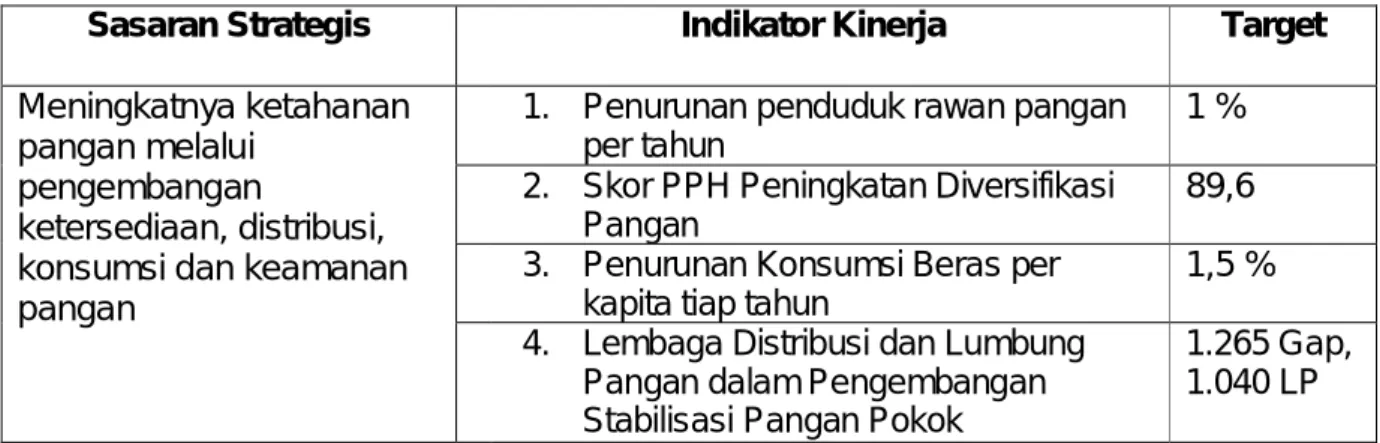 Tabel 1. Penetapan Kinerja Badan Ketahanan Pangan Tahun 2012  Unit Organisasi Eselon I  : Badan Ketahanan Pangan 