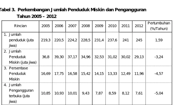 Tabel 3.  Perkembangan Jumlah Penduduk Miskin dan Pengangguran       Tahun 2005 – 2012  Rincian  2005  2006  2007  2008  2009  2010  2011  2012  Pertumbuhan  (%/Tahun)  1